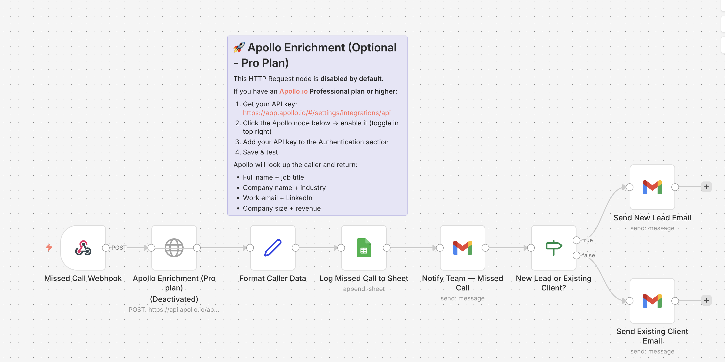 The Missed Call Recovery System workflow in n8n